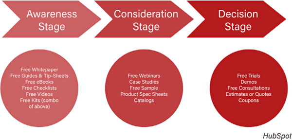 A chart showing the three funnel stages, and the types of content tied to them